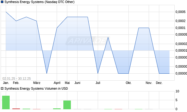 Synthesis Energy Systems Aktie Chart