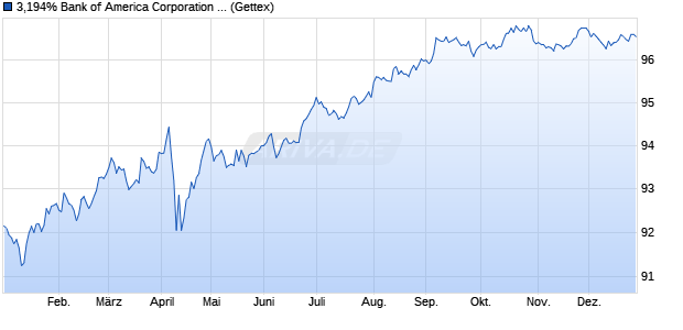 3,194% Bank of America Corporation 19/30 auf Festzi. (WKN A2R5QJ, ISIN US06051GHV41) Chart