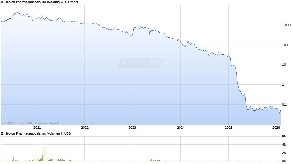 Hepion Pharmaceuticals Chart