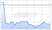 Vista Energy SAB de C.V. ADR Chart