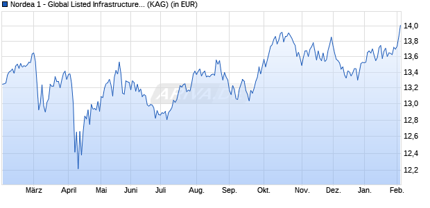 Performance des Nordea 1 - Global Listed Infrastructure Fund AI-EUR (WKN A2PN5X, ISIN LU1927026580)