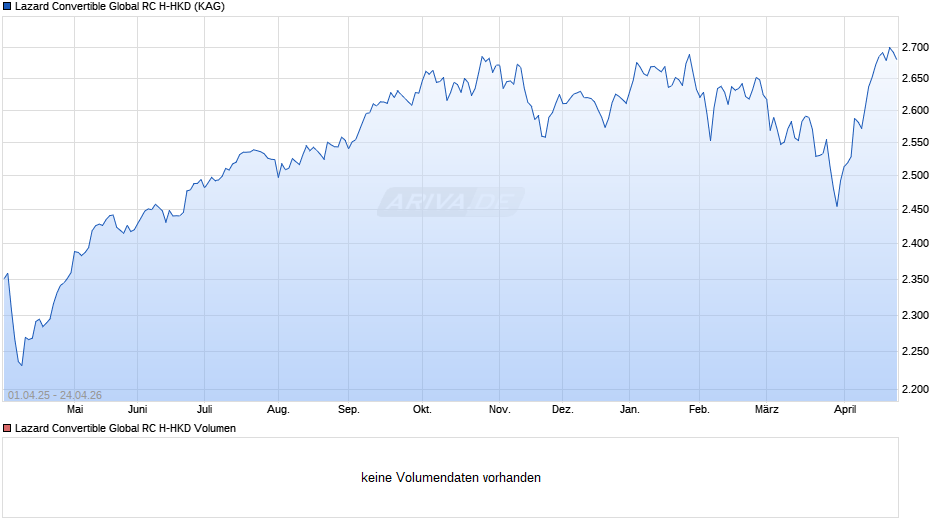 Lazard Convertible Global RC H-HKD Chart
