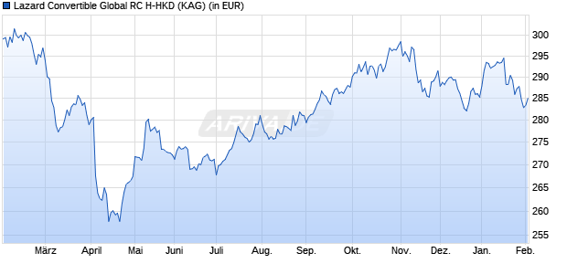 Performance des Lazard Convertible Global RC H-HKD (WKN A2PNLG, ISIN FR0013429420)