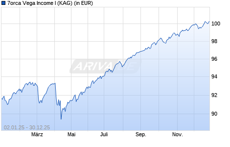 Performance des 7orca Vega Income I (WKN A2PMW0, ISIN DE000A2PMW03)
