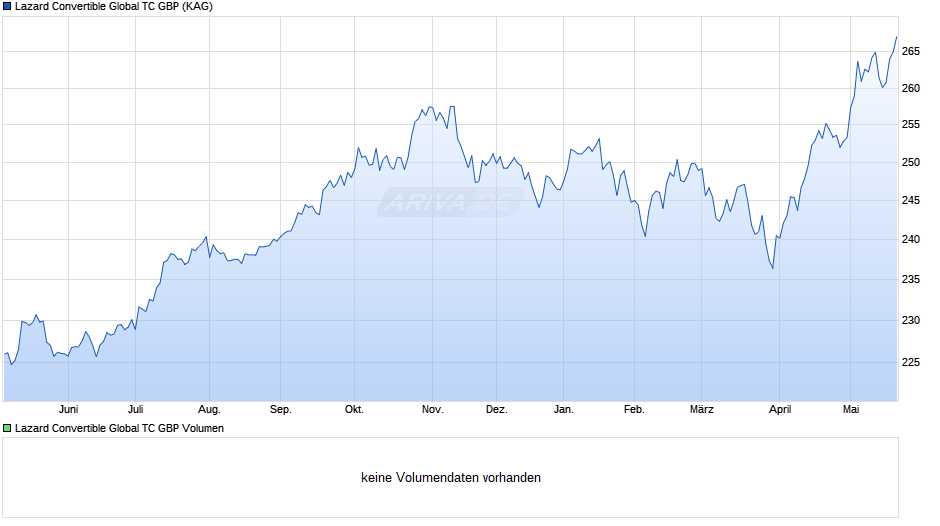 Lazard Convertible Global TC GBP Chart