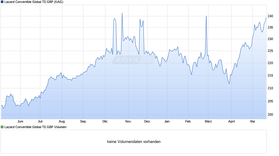 Lazard Convertible Global TD GBP Chart