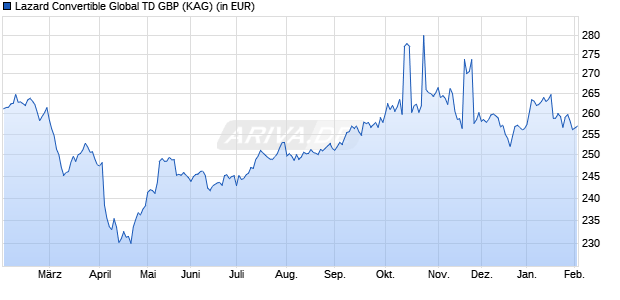 Performance des Lazard Convertible Global TD GBP (WKN A2PNLF, ISIN FR0013414026)