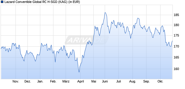 Performance des Lazard Convertible Global RC H-SGD (WKN A2PNLH, ISIN FR0013429438)