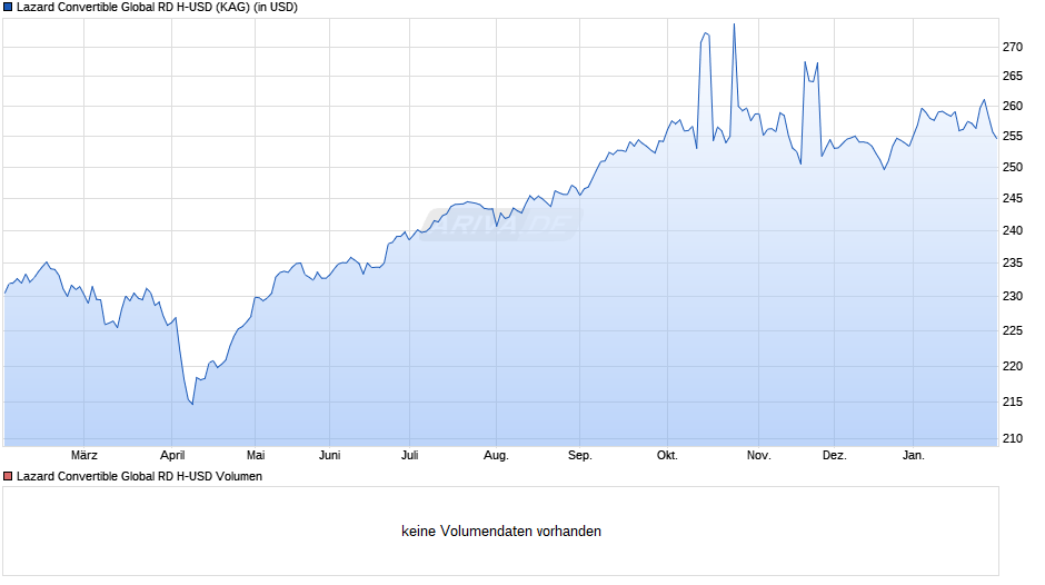 Lazard Convertible Global RD H-USD Chart