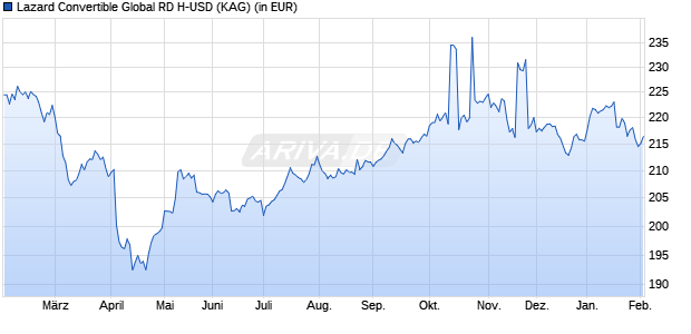 Performance des Lazard Convertible Global RD H-USD (WKN A2PNLL, ISIN FR0013429412)