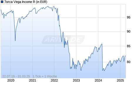 7orca Vega Income R Chart