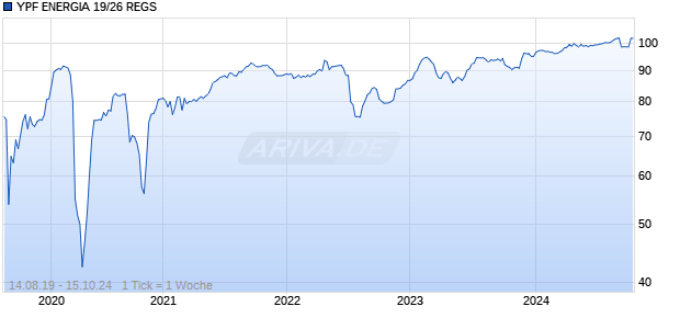 YPF ENERGIA 19/26 REGS Chart