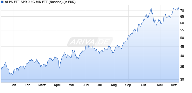 Performance des ALPS ETF-SPR.JU.G.MIN.ETF (WKN A2PNWC, ISIN US85210B2016)