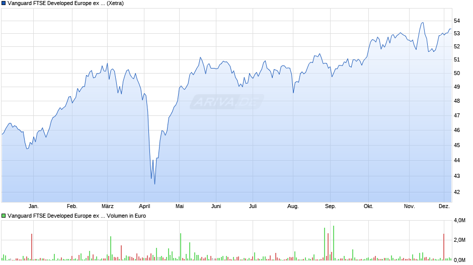Vanguard FTSE Developed Europe ex UK UCITS ETF EUR Acc Chart