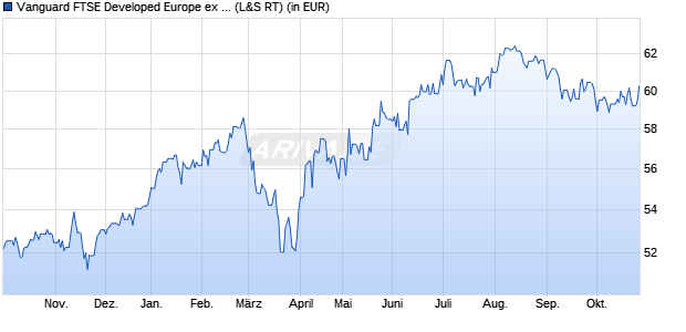 Performance des Vanguard FTSE Developed Europe ex UK UCITS ETF EUR Acc (WKN A2PLBL, ISIN IE00BK5BQY34)