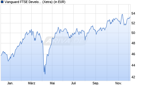 Performance des Vanguard FTSE Developed Europe ex UK UCITS ETF EUR Acc (WKN A2PLBL, ISIN IE00BK5BQY34)