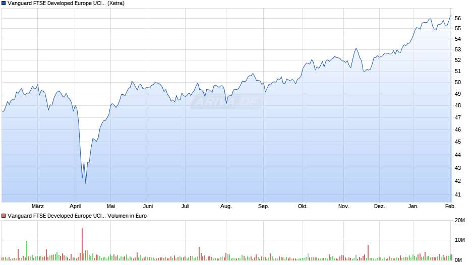 Vanguard FTSE Developed Europe UCITS ETF EUR Acc Chart