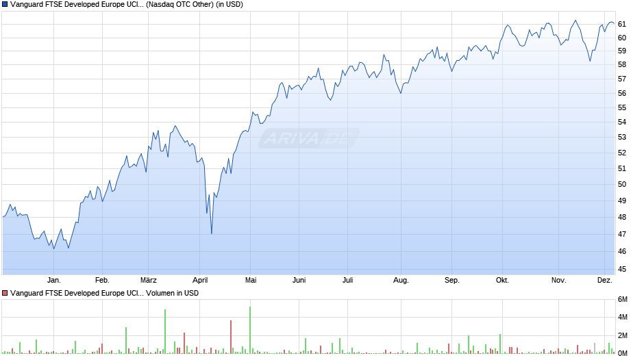 Vanguard FTSE Developed Europe UCITS ETF EUR Acc Chart