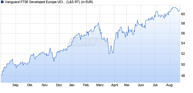 Performance des Vanguard FTSE Developed Europe UCITS ETF EUR Acc (WKN A2PLBK, ISIN IE00BK5BQX27)