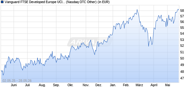 Performance des Vanguard FTSE Developed Europe UCITS ETF EUR Acc (WKN A2PLBK, ISIN IE00BK5BQX27)