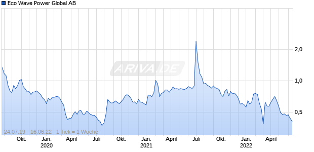 Eco Wave Power Global AB Chart