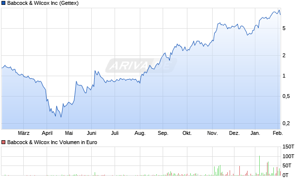 Babcock & Wilcox Aktie Chart