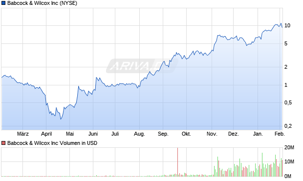 Babcock & Wilcox Aktie Chart