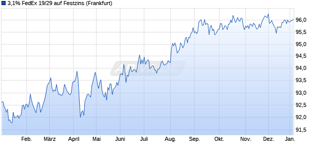 3,1% FedEx 19/29 auf Festzins (WKN A2R5TP, ISIN US31428XBV73) Chart
