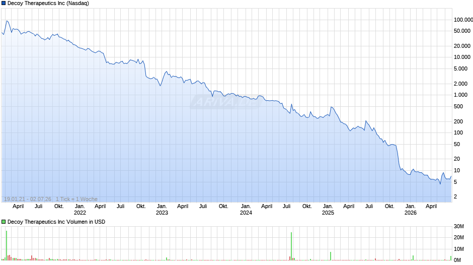 Decoy Therapeutics Chart