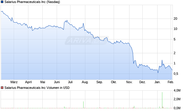 Salarius Pharmaceuticals Aktie Chart