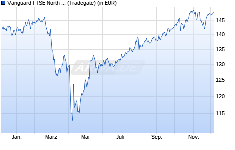 Performance des Vanguard FTSE North America UCITS ETF USD Acc (WKN A2PLBJ, ISIN IE00BK5BQW10)