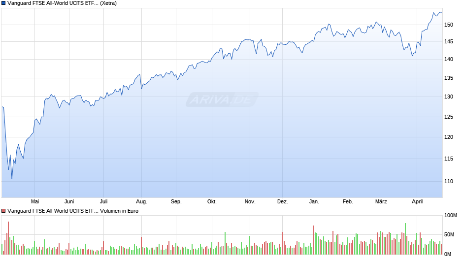 Vanguard FTSE All-World UCITS ETF USD Acc Chart