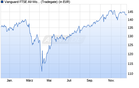 Performance des Vanguard FTSE All-World UCITS ETF USD Acc (WKN A2PKXG, ISIN IE00BK5BQT80)