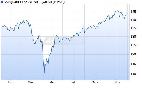 Performance des Vanguard FTSE All-World UCITS ETF USD Acc (WKN A2PKXG, ISIN IE00BK5BQT80)