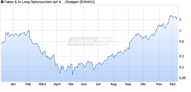 Faktor 6.0x Long Optionsschein auf Alphabet A [Morg. (WKN: MC2VYP) Chart