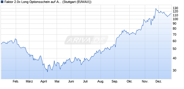 Faktor 2.0x Long Optionsschein auf Alphabet C [Morg. (WKN: MC2VYX) Chart
