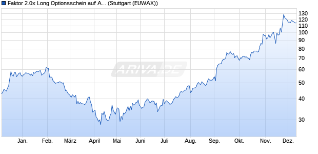 Faktor 2.0x Long Optionsschein auf Alphabet A [Morg. (WKN: MC2VYK) Chart