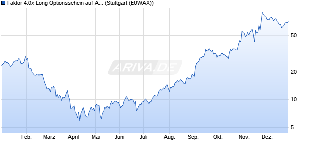 Faktor 4.0x Long Optionsschein auf Alphabet C [Morg. (WKN: MC2VYZ) Chart