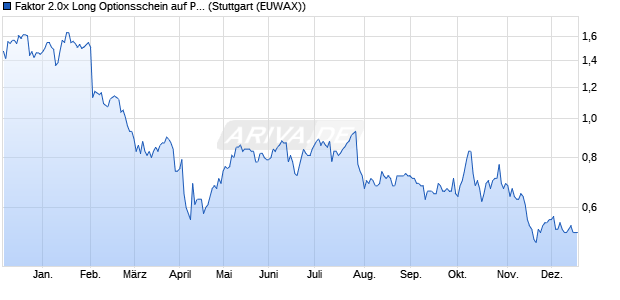 Faktor 2.0x Long Optionsschein auf PayPal Holdings . (WKN: MC2W7Y) Chart