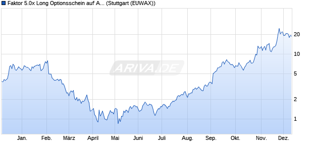 Faktor 5.0x Long Optionsschein auf Alphabet A [Morg. (WKN: MC2VYN) Chart
