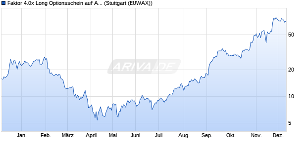 Faktor 4.0x Long Optionsschein auf Alphabet A [Morg. (WKN: MC2VYM) Chart