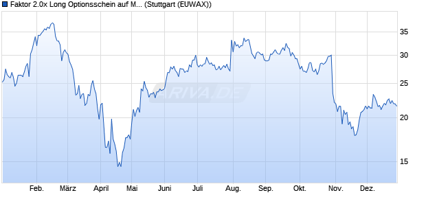 Faktor 2.0x Long Optionsschein auf Meta Platforms [. (WKN: MC2VHG) Chart