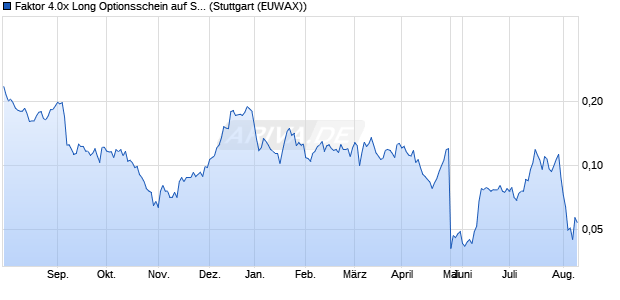 Faktor 4.0x Long Optionsschein auf Skyworks Solutio. (WKN: MC2W3Q) Chart