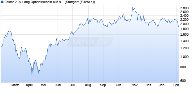 Faktor 2.0x Long Optionsschein auf Nvidia [Morgan St. (WKN: MC2V6H) Chart
