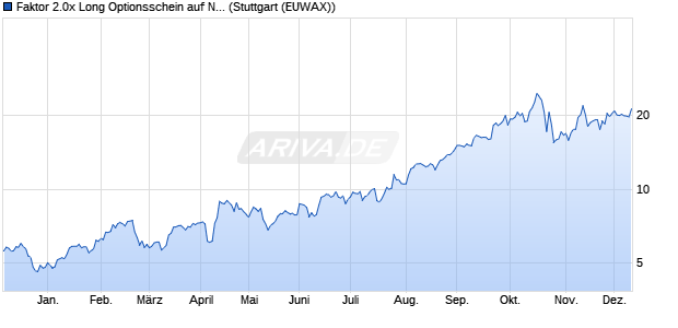 Faktor 2.0x Long Optionsschein auf Newmont [Morga. (WKN: MC2VC1) Chart