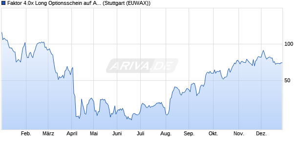 Faktor 4.0x Long Optionsschein auf Apple [Morgan St. (WKN: MC2V84) Chart