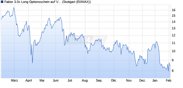 Faktor 3.0x Long Optionsschein auf Visa [Morgan Sta. (WKN: MC2WB3) Chart