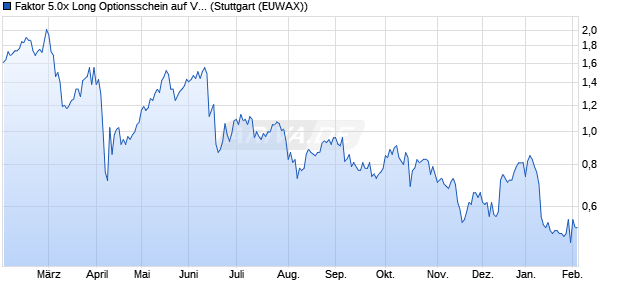 Faktor 5.0x Long Optionsschein auf Visa [Morgan Sta. (WKN: MC2WB5) Chart