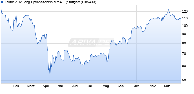 Faktor 2.0x Long Optionsschein auf Apple [Morgan St. (WKN: MC2V82) Chart