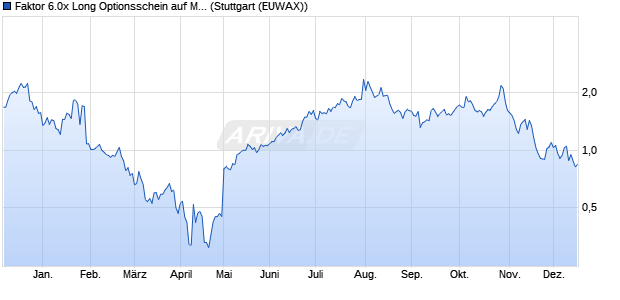 Faktor 6.0x Long Optionsschein auf Microsoft [Morgan. (WKN: MC2VBT) Chart